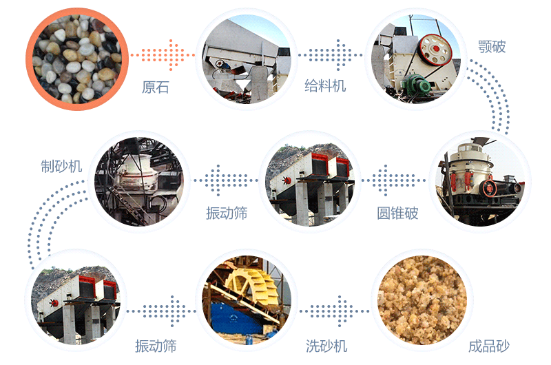 河卵石破碎制砂生产流程图.gif