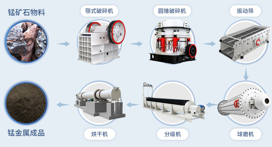 湖北锰矿石选矿生产生产流程.jpg