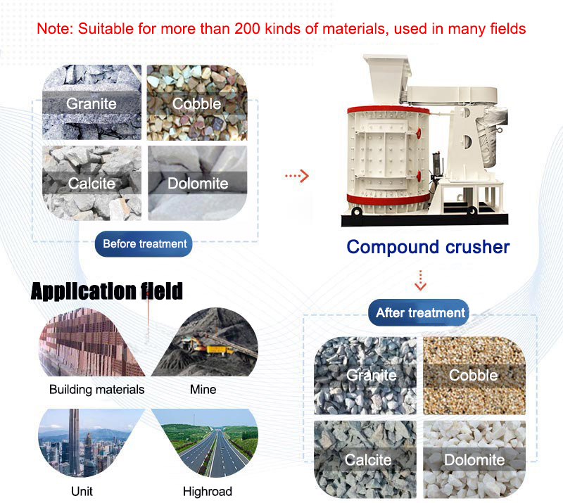Compound crusher, compound crusher, compound crusher, Henan vertical crusher manufacturer