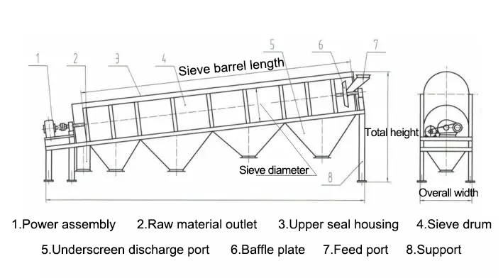 The working principle of the trommel screen.jpg