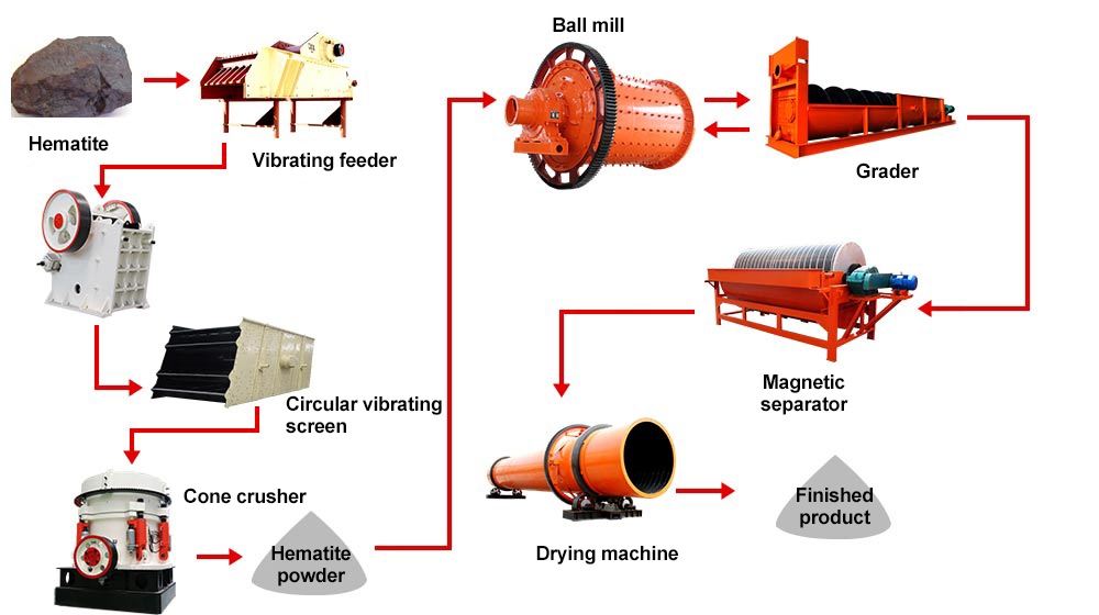 Shanxi iron ore beneficiation production line.jpg