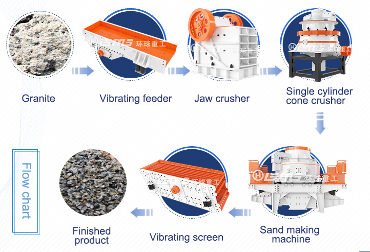 Granite sand making production line process.jpg