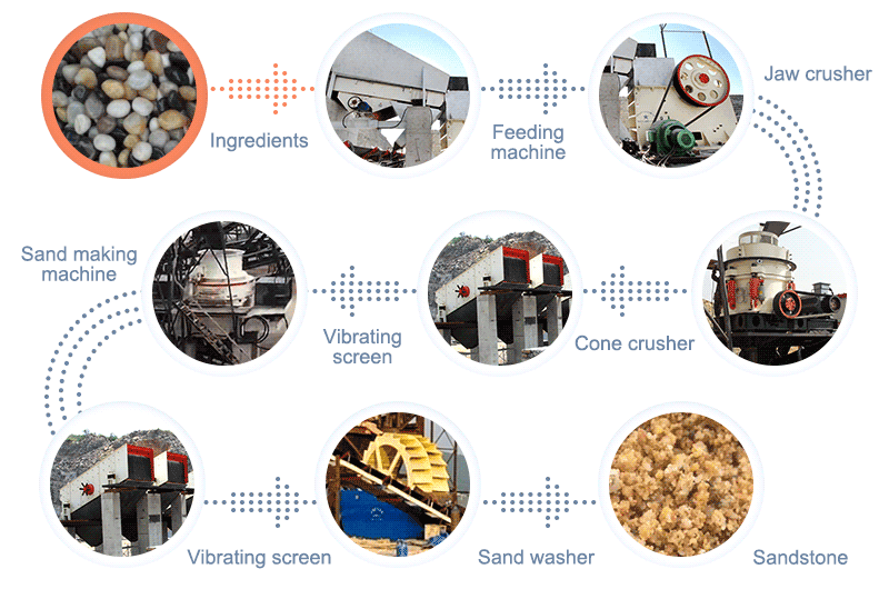 River pebble crushing and sand making production flow chart.gif