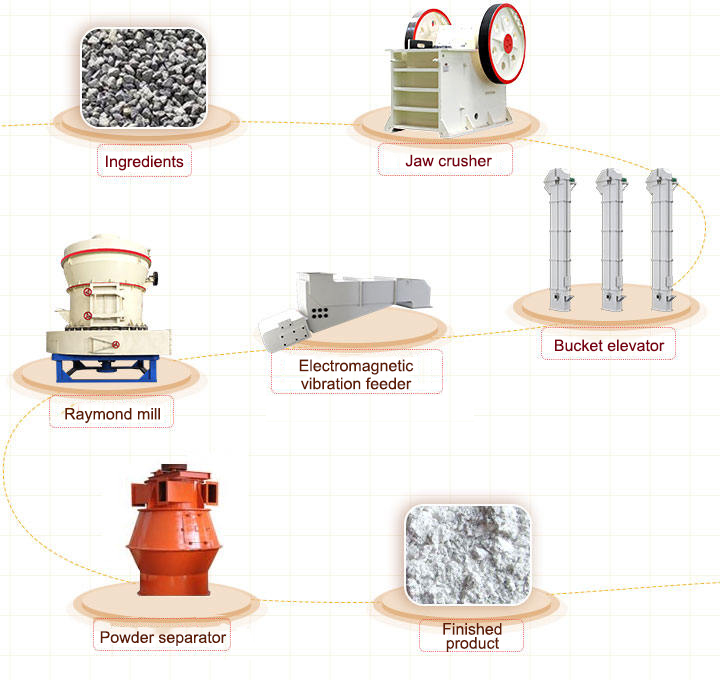 Hunan 50 tons per hour limestone grinding production process.jpg